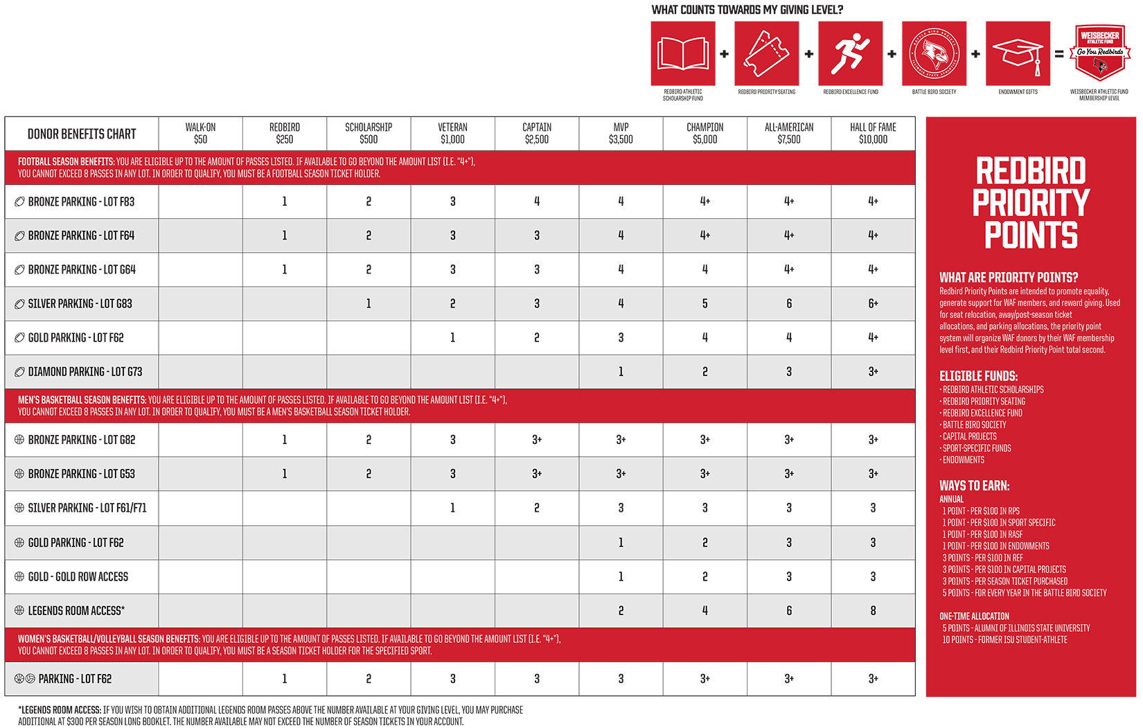 Benefits chart